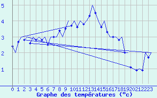 Courbe de tempratures pour Vidsel