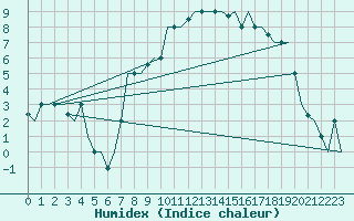 Courbe de l'humidex pour Milano / Malpensa