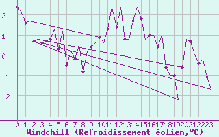 Courbe du refroidissement olien pour Stornoway