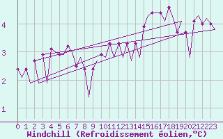 Courbe du refroidissement olien pour Platform Hoorn-a Sea