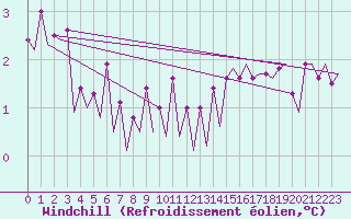 Courbe du refroidissement olien pour Platform K14-fa-1c Sea