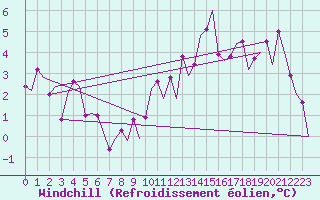 Courbe du refroidissement olien pour Genve (Sw)