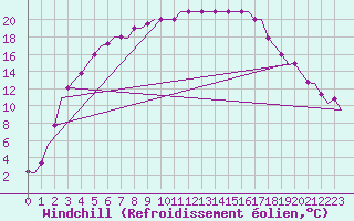 Courbe du refroidissement olien pour Arhangel