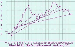 Courbe du refroidissement olien pour Goteborg / Landvetter