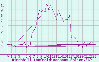Courbe du refroidissement olien pour Boscombe Down