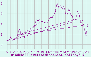 Courbe du refroidissement olien pour Landsberg