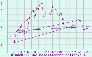 Courbe du refroidissement olien pour Glasgow Airport