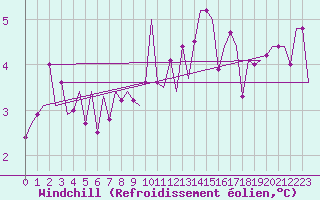 Courbe du refroidissement olien pour Vlissingen