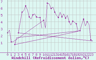 Courbe du refroidissement olien pour Molde / Aro