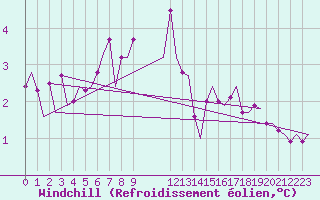 Courbe du refroidissement olien pour Platform F16-a Sea