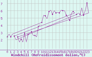 Courbe du refroidissement olien pour Erfurt-Bindersleben