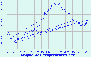 Courbe de tempratures pour Bodo Vi