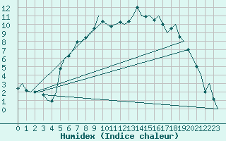 Courbe de l'humidex pour Borlange