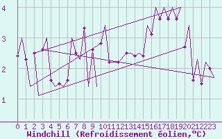 Courbe du refroidissement olien pour Payerne (Sw)