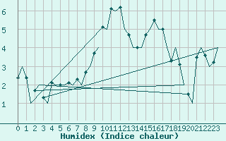 Courbe de l'humidex pour Tain Range