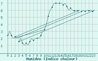 Courbe de l'humidex pour Groningen Airport Eelde