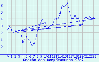 Courbe de tempratures pour Celle