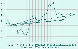 Courbe de l'humidex pour Celle