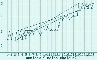 Courbe de l'humidex pour Aberdeen (UK)