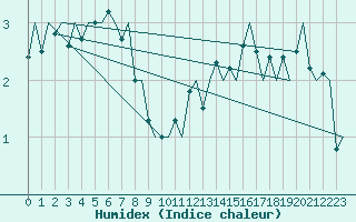 Courbe de l'humidex pour Haugesund / Karmoy