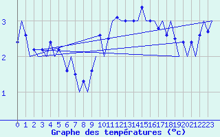 Courbe de tempratures pour Burgos (Esp)