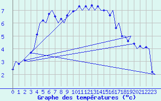 Courbe de tempratures pour Volkel
