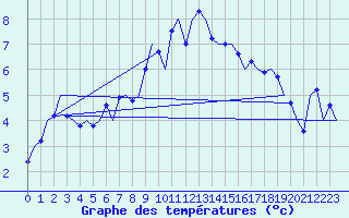 Courbe de tempratures pour Sogndal / Haukasen