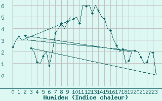 Courbe de l'humidex pour Dublin (Ir)