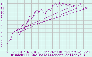 Courbe du refroidissement olien pour Kittila