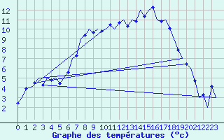 Courbe de tempratures pour Volkel