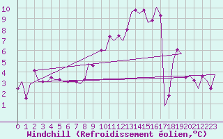 Courbe du refroidissement olien pour East Midlands