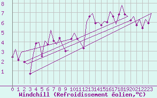 Courbe du refroidissement olien pour Madrid / Barajas (Esp)