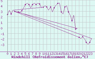 Courbe du refroidissement olien pour Maastricht / Zuid Limburg (PB)