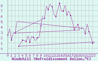Courbe du refroidissement olien pour Vigo / Peinador