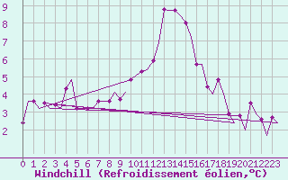Courbe du refroidissement olien pour Maastricht / Zuid Limburg (PB)