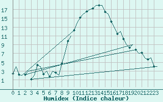 Courbe de l'humidex pour Amsterdam Airport Schiphol