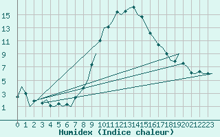 Courbe de l'humidex pour Altenstadt