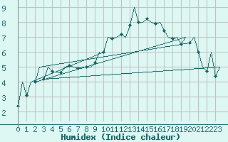 Courbe de l'humidex pour Gerona (Esp)