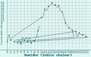 Courbe de l'humidex pour Reus (Esp)