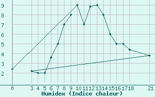 Courbe de l'humidex pour Passo Rolle