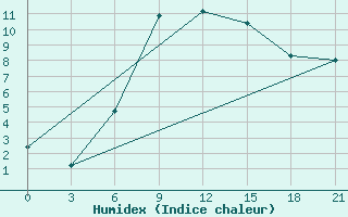 Courbe de l'humidex pour Ljuban