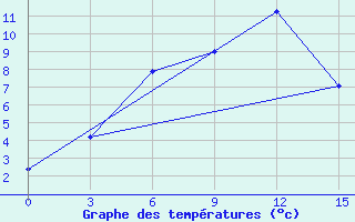 Courbe de tempratures pour Erzurum Bolge