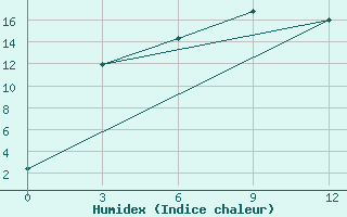 Courbe de l'humidex pour Mikhailovka