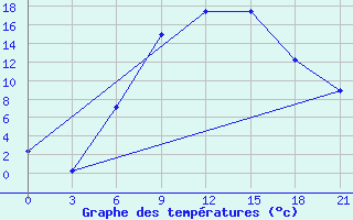 Courbe de tempratures pour Obojan