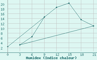 Courbe de l'humidex pour Twenthe (PB)