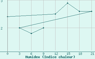 Courbe de l'humidex pour Osijek / Klisa