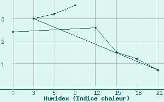 Courbe de l'humidex pour Borovici