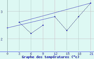 Courbe de tempratures pour Borovici