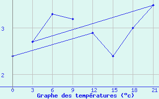 Courbe de tempratures pour Lac Benoit