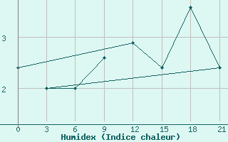 Courbe de l'humidex pour San Sebastian / Igueldo